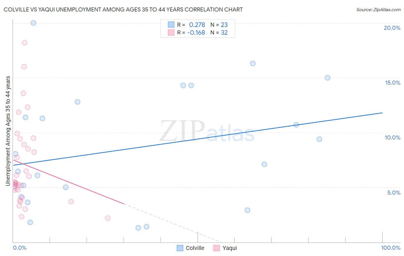 Colville vs Yaqui Unemployment Among Ages 35 to 44 years