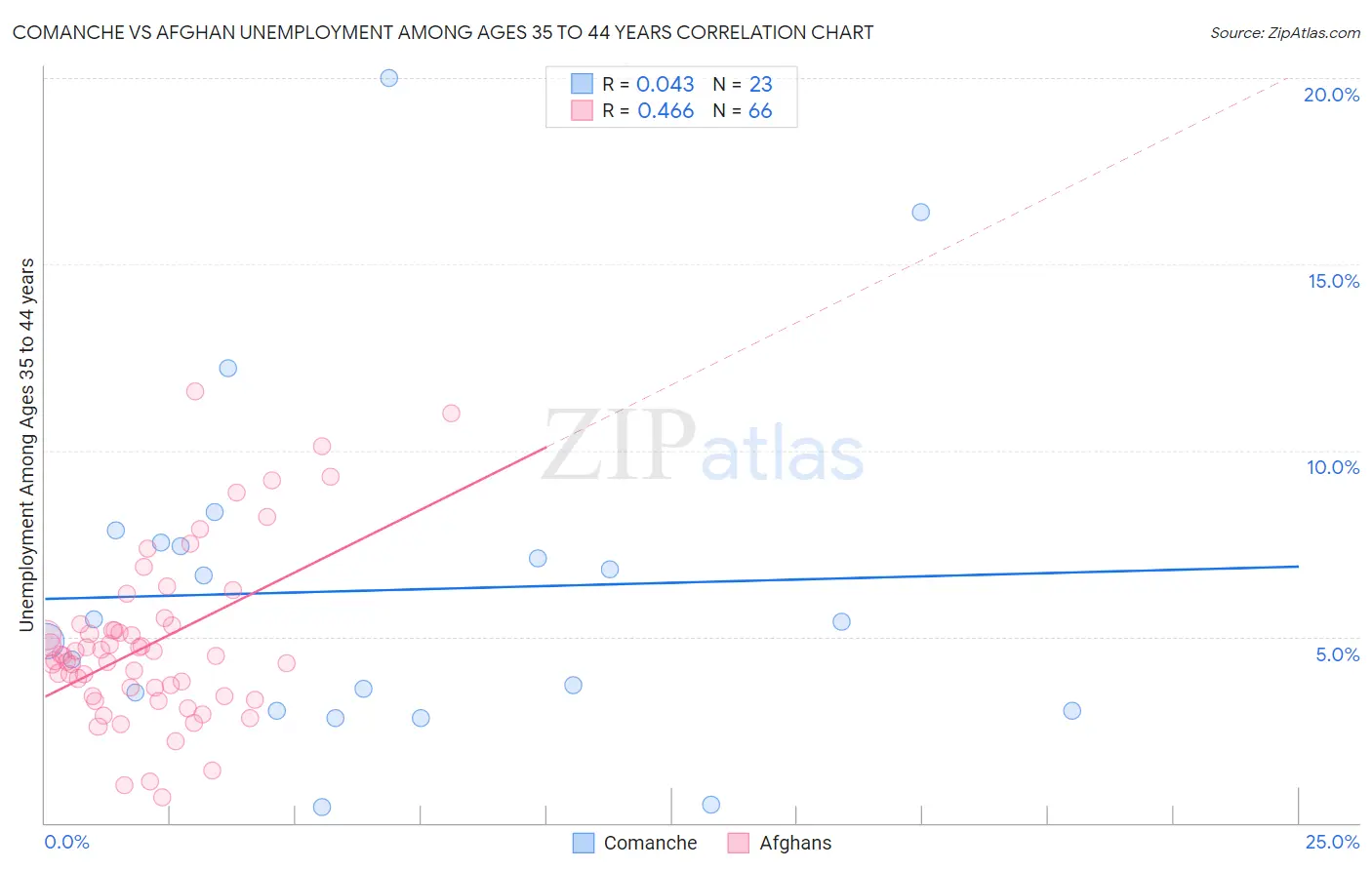Comanche vs Afghan Unemployment Among Ages 35 to 44 years