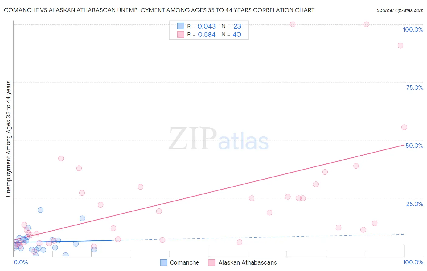 Comanche vs Alaskan Athabascan Unemployment Among Ages 35 to 44 years