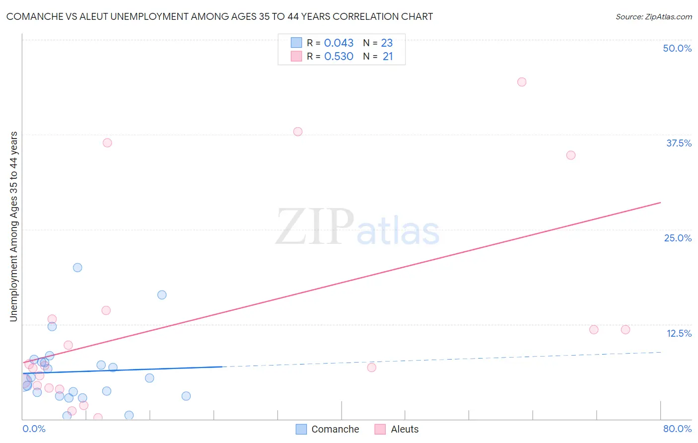 Comanche vs Aleut Unemployment Among Ages 35 to 44 years