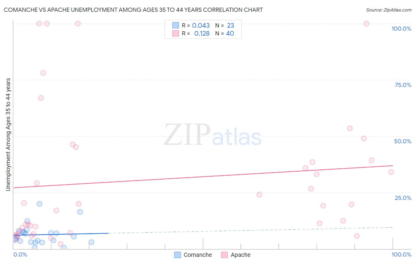 Comanche vs Apache Unemployment Among Ages 35 to 44 years