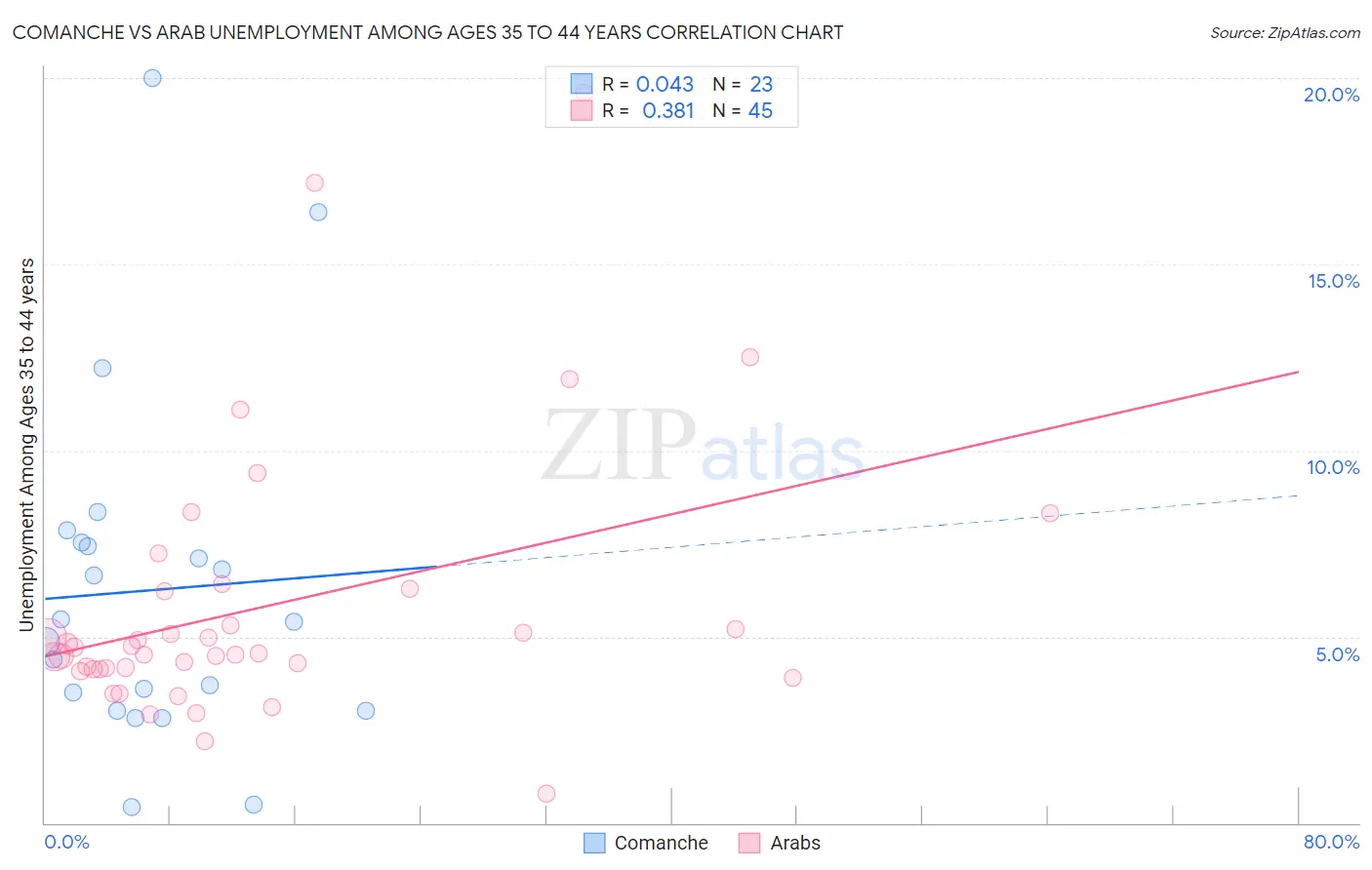 Comanche vs Arab Unemployment Among Ages 35 to 44 years