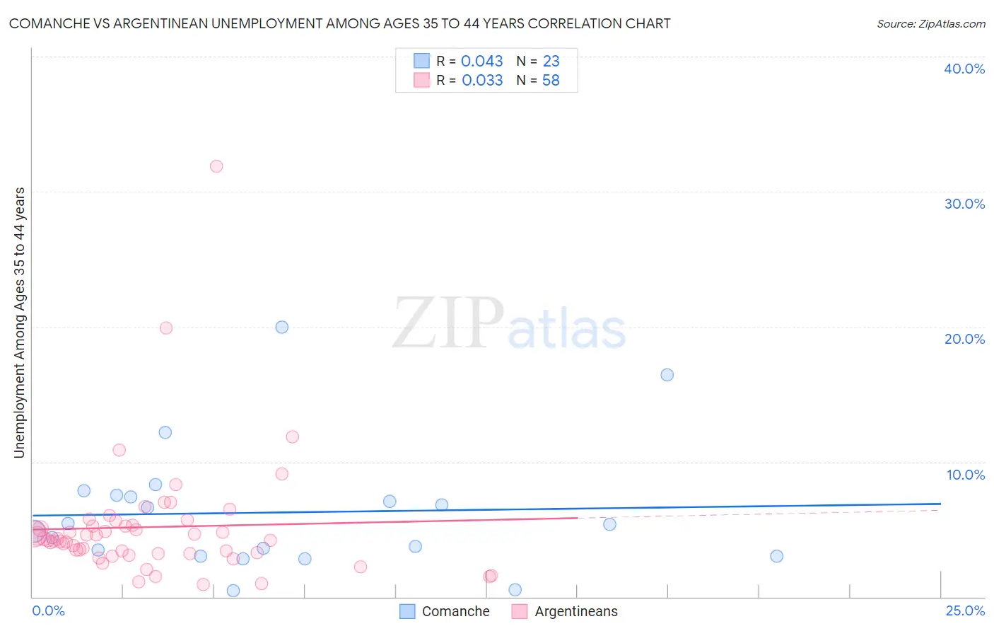 Comanche vs Argentinean Unemployment Among Ages 35 to 44 years