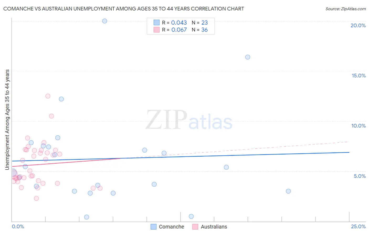 Comanche vs Australian Unemployment Among Ages 35 to 44 years