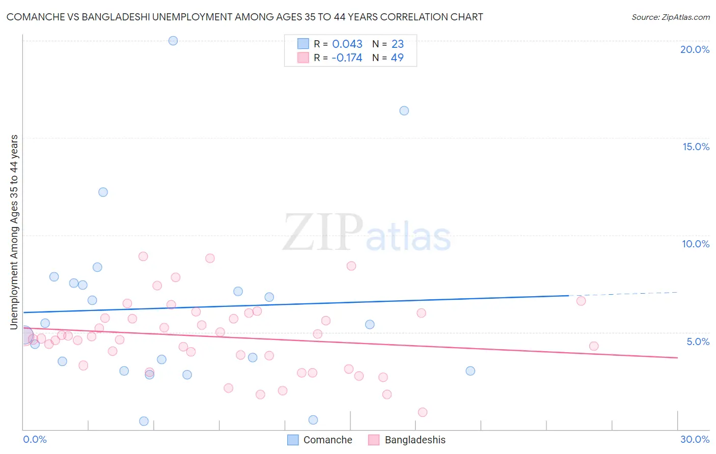 Comanche vs Bangladeshi Unemployment Among Ages 35 to 44 years