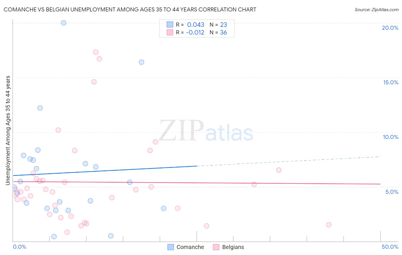 Comanche vs Belgian Unemployment Among Ages 35 to 44 years