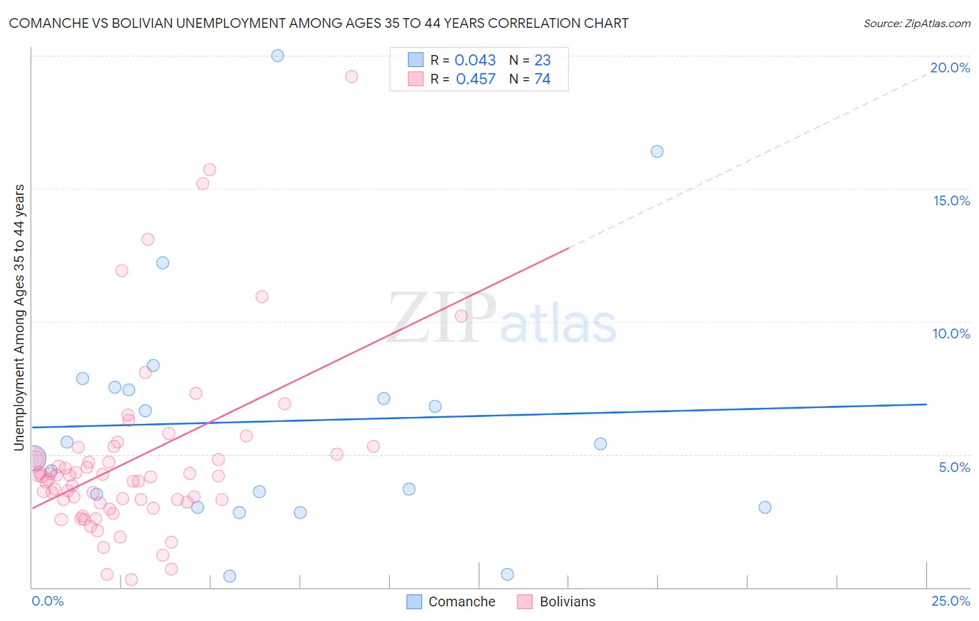 Comanche vs Bolivian Unemployment Among Ages 35 to 44 years