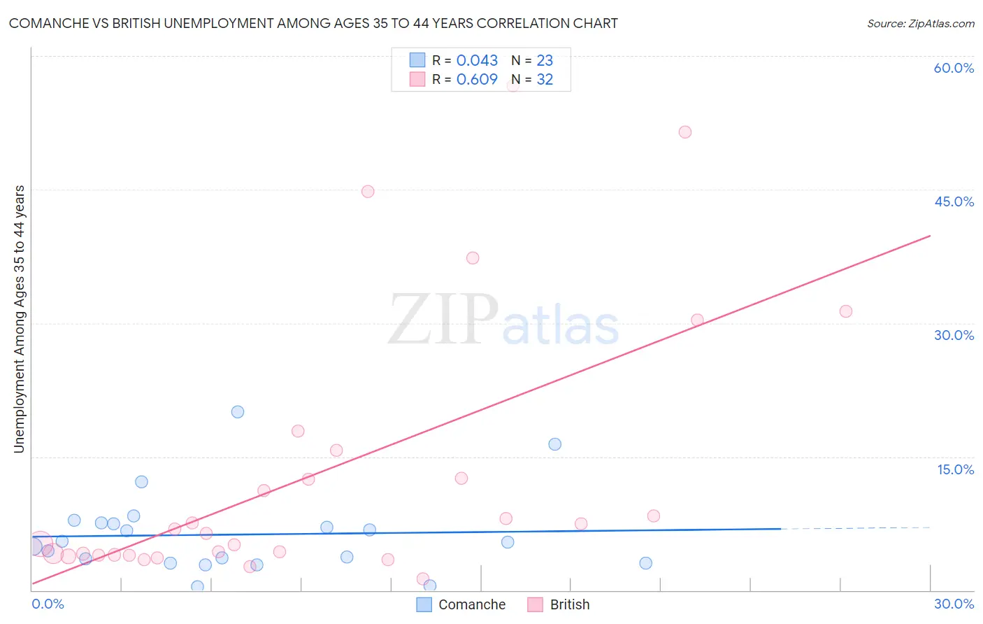 Comanche vs British Unemployment Among Ages 35 to 44 years