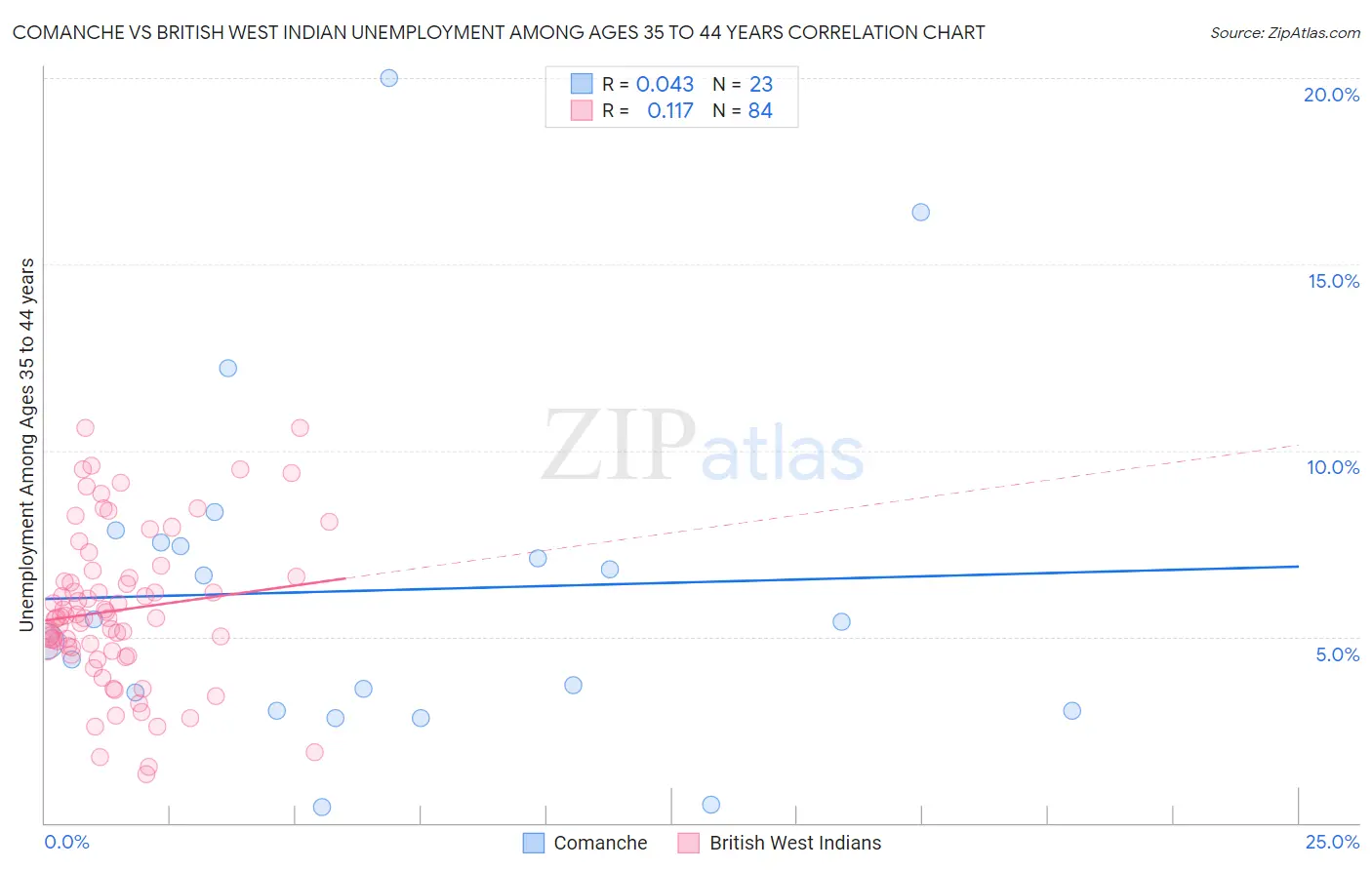 Comanche vs British West Indian Unemployment Among Ages 35 to 44 years