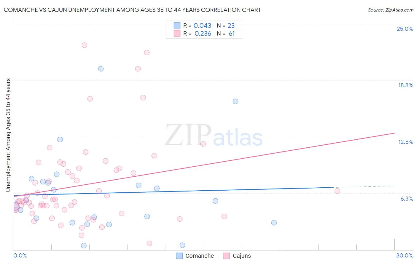 Comanche vs Cajun Unemployment Among Ages 35 to 44 years