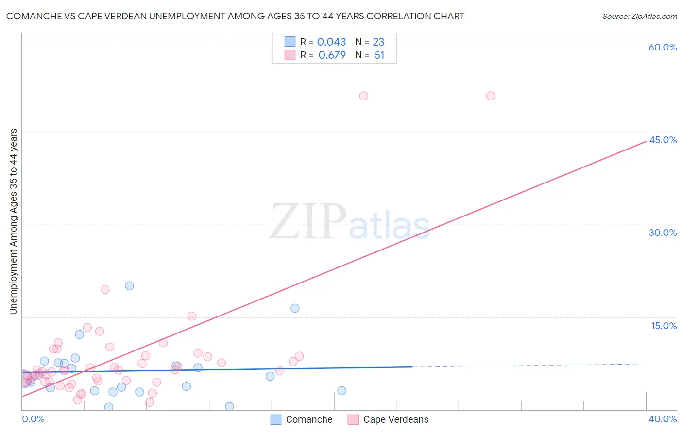 Comanche vs Cape Verdean Unemployment Among Ages 35 to 44 years