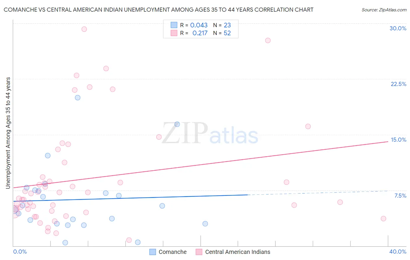 Comanche vs Central American Indian Unemployment Among Ages 35 to 44 years