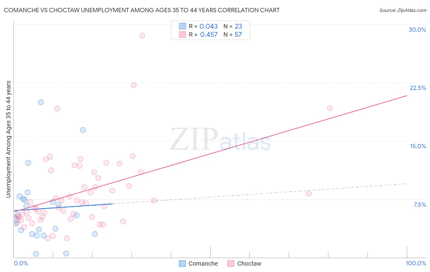 Comanche vs Choctaw Unemployment Among Ages 35 to 44 years