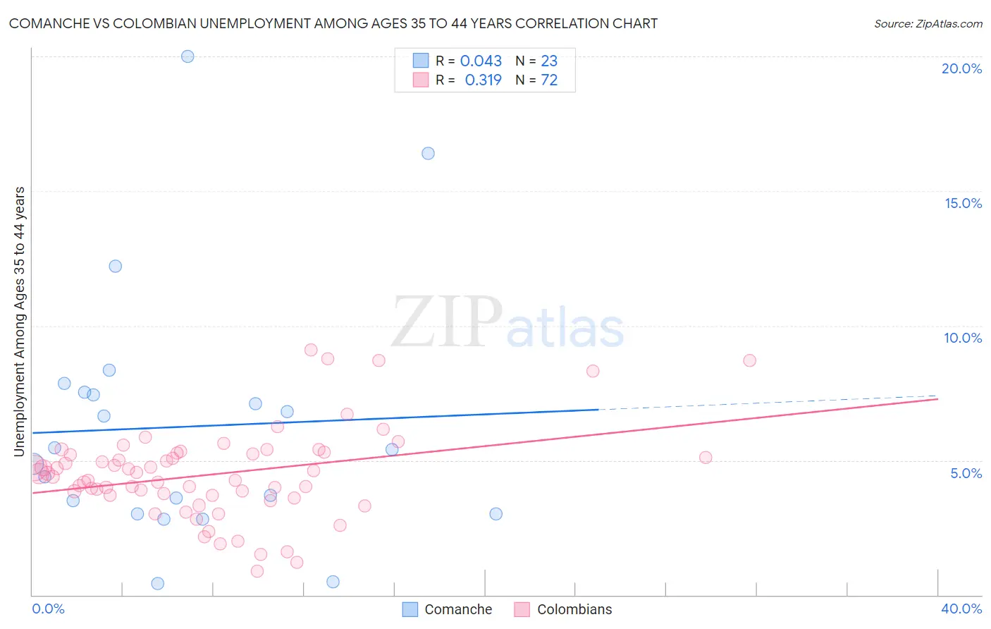 Comanche vs Colombian Unemployment Among Ages 35 to 44 years