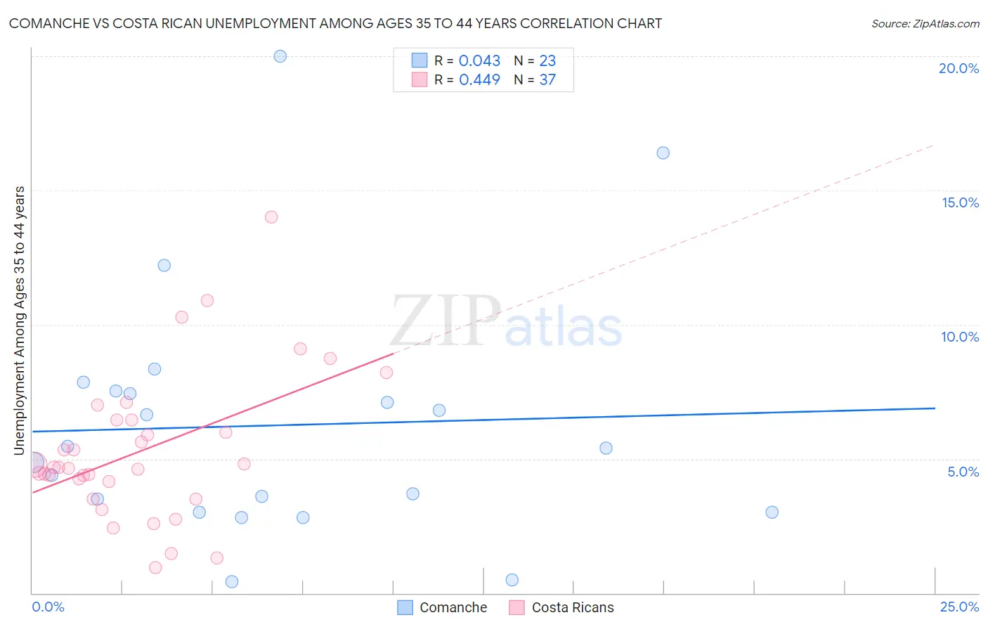 Comanche vs Costa Rican Unemployment Among Ages 35 to 44 years