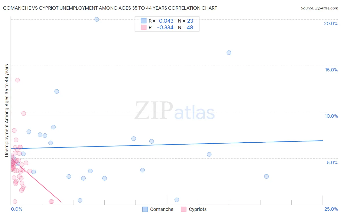 Comanche vs Cypriot Unemployment Among Ages 35 to 44 years