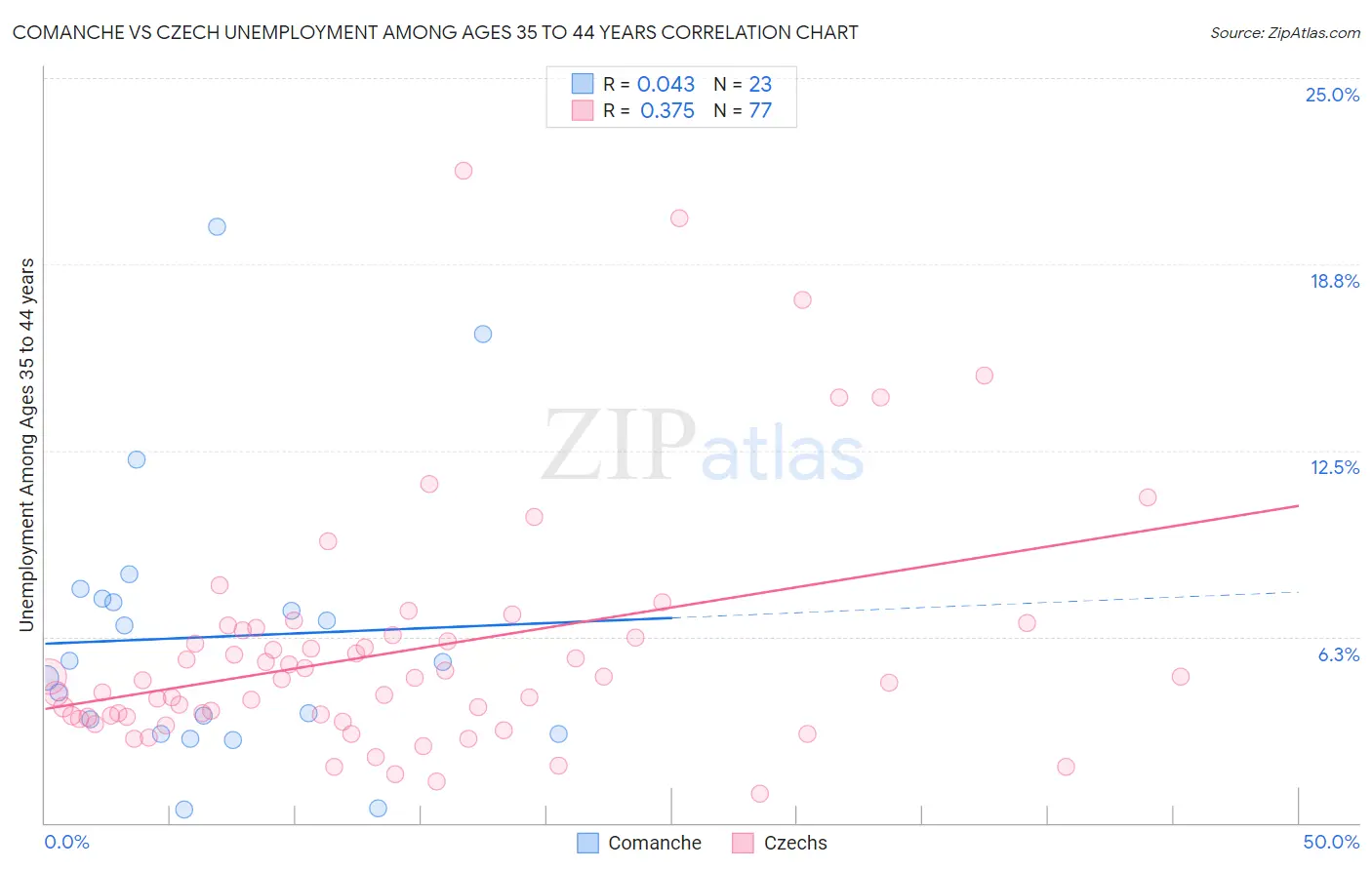 Comanche vs Czech Unemployment Among Ages 35 to 44 years