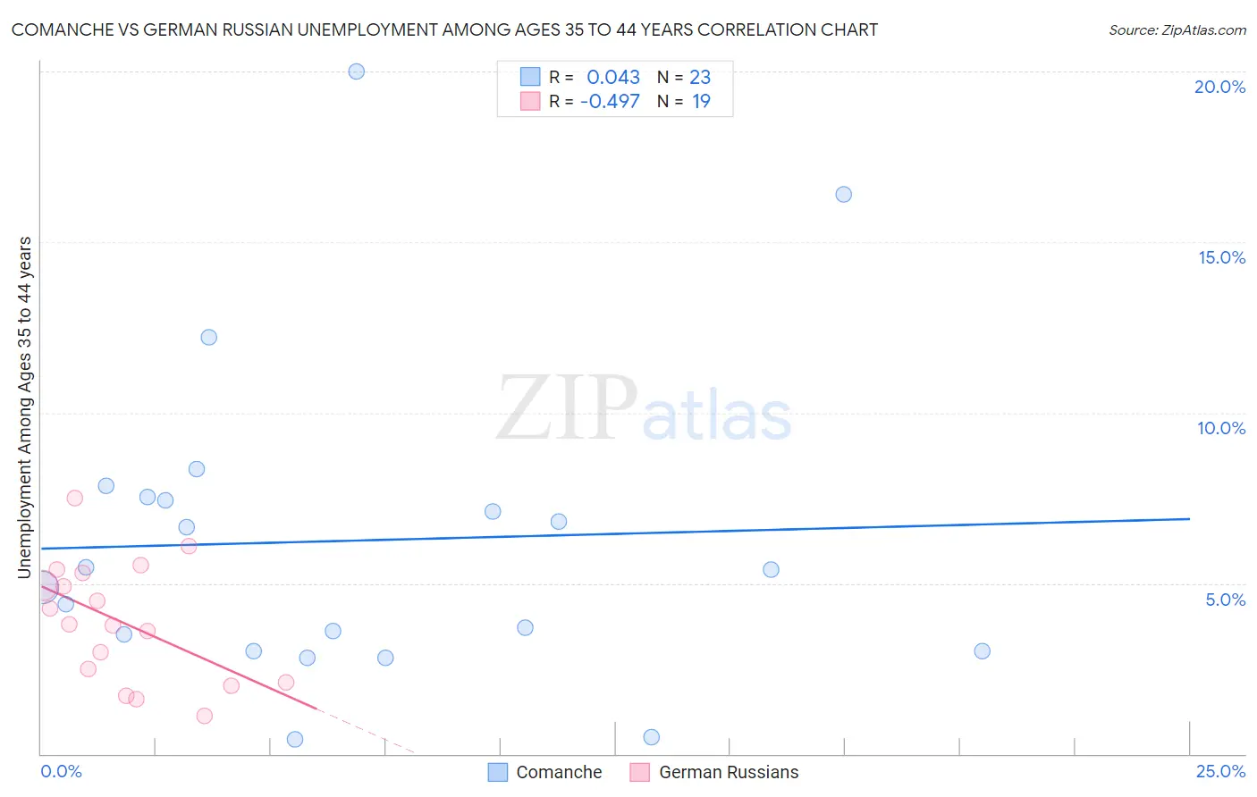 Comanche vs German Russian Unemployment Among Ages 35 to 44 years