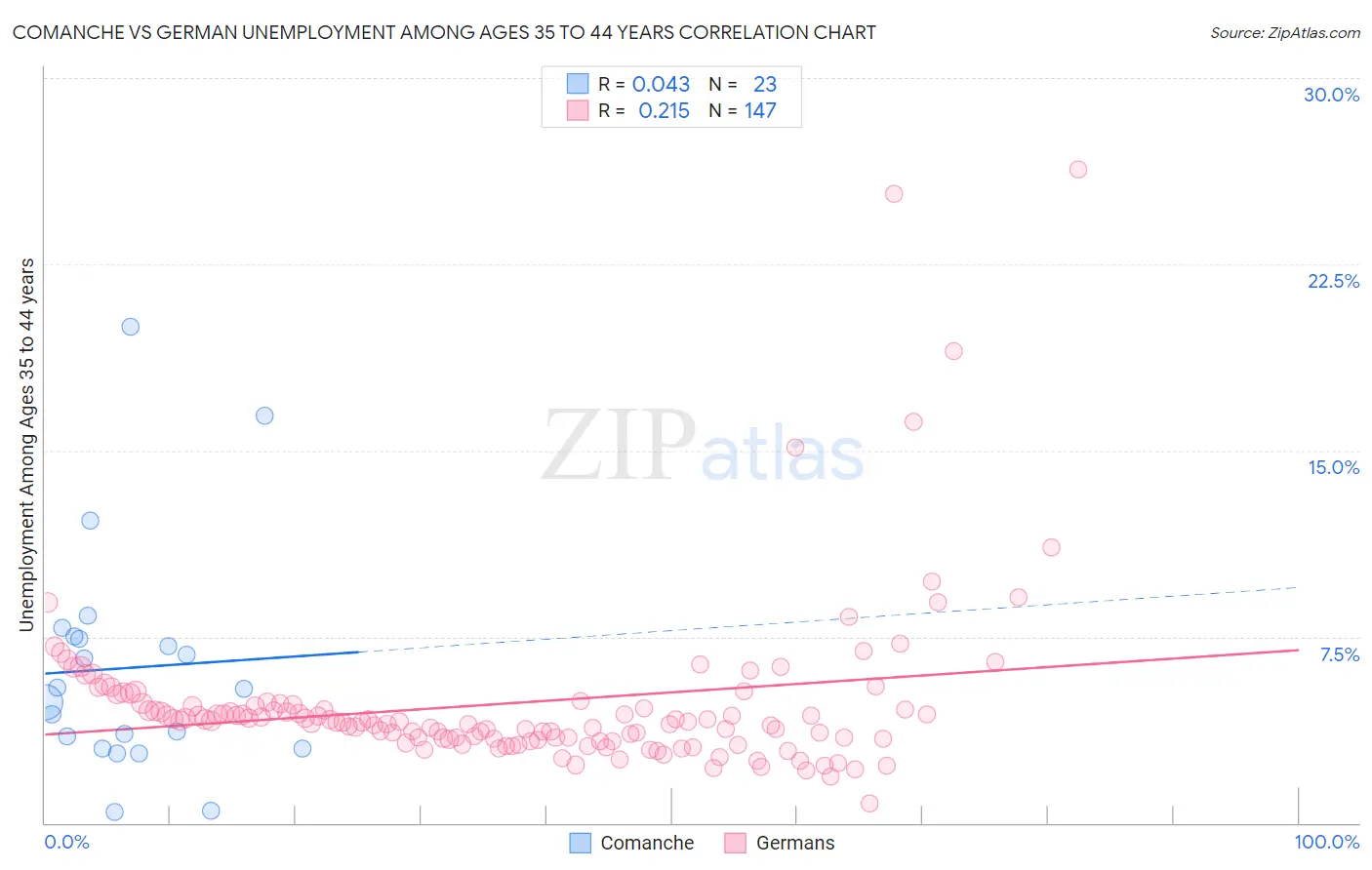 Comanche vs German Unemployment Among Ages 35 to 44 years