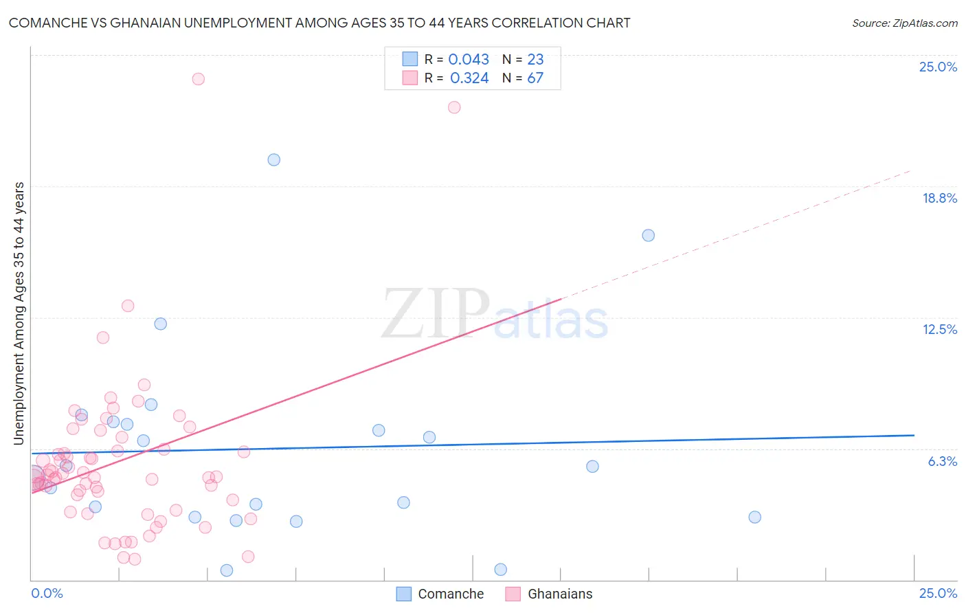 Comanche vs Ghanaian Unemployment Among Ages 35 to 44 years
