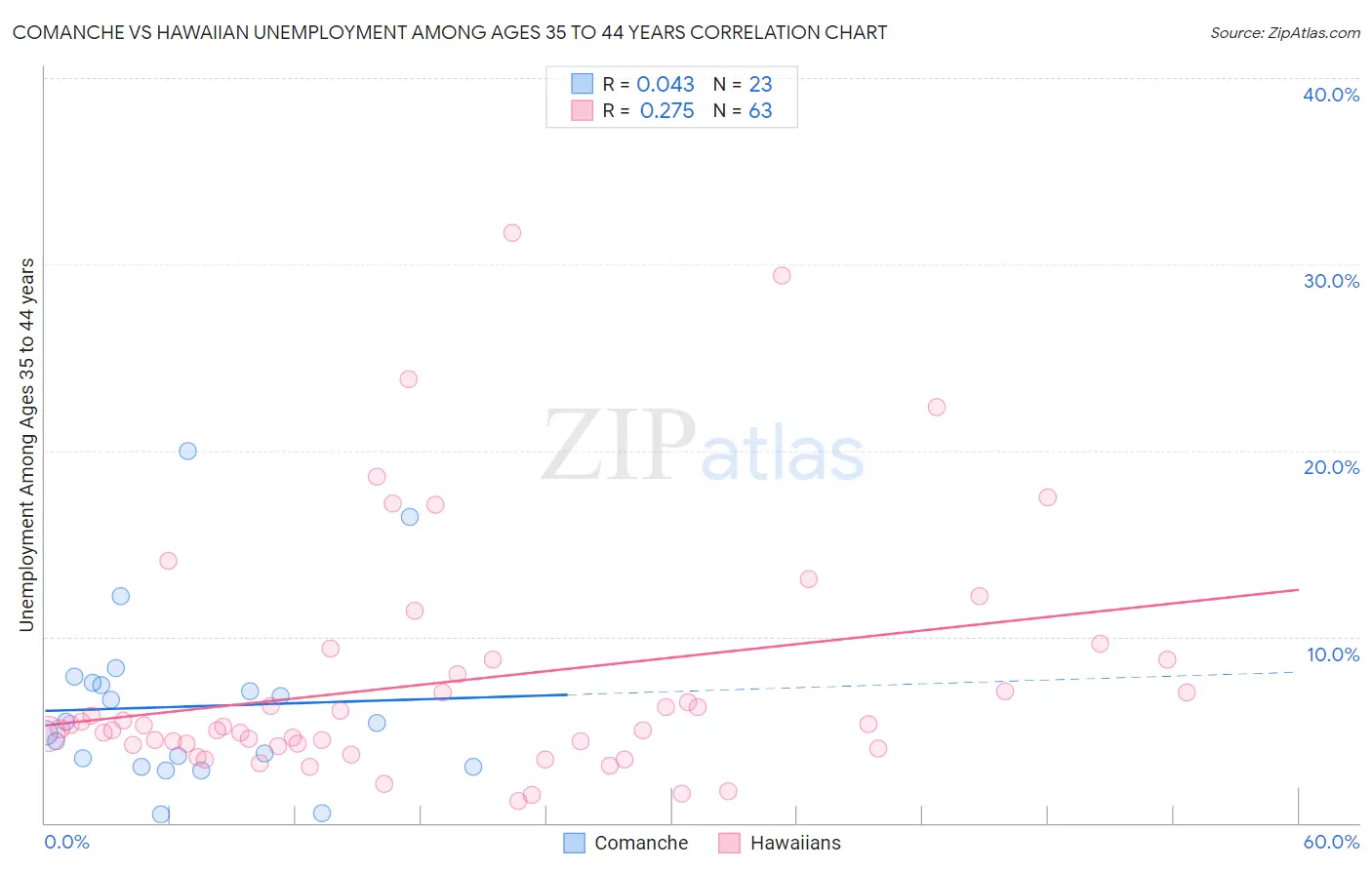 Comanche vs Hawaiian Unemployment Among Ages 35 to 44 years