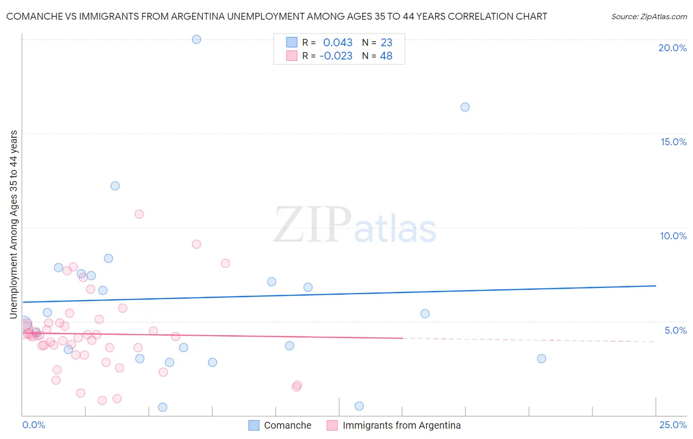 Comanche vs Immigrants from Argentina Unemployment Among Ages 35 to 44 years