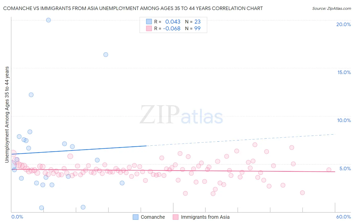 Comanche vs Immigrants from Asia Unemployment Among Ages 35 to 44 years
