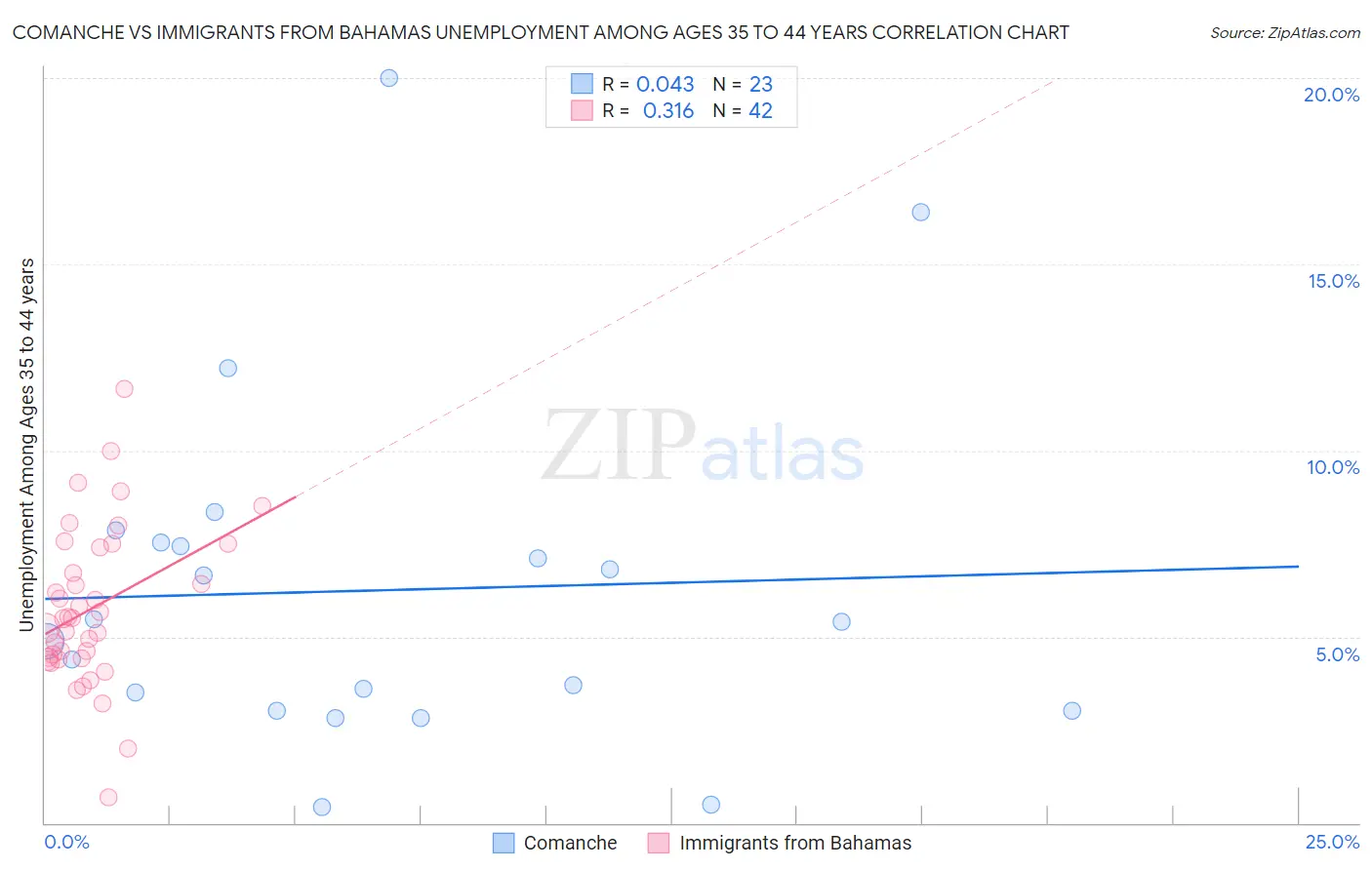 Comanche vs Immigrants from Bahamas Unemployment Among Ages 35 to 44 years