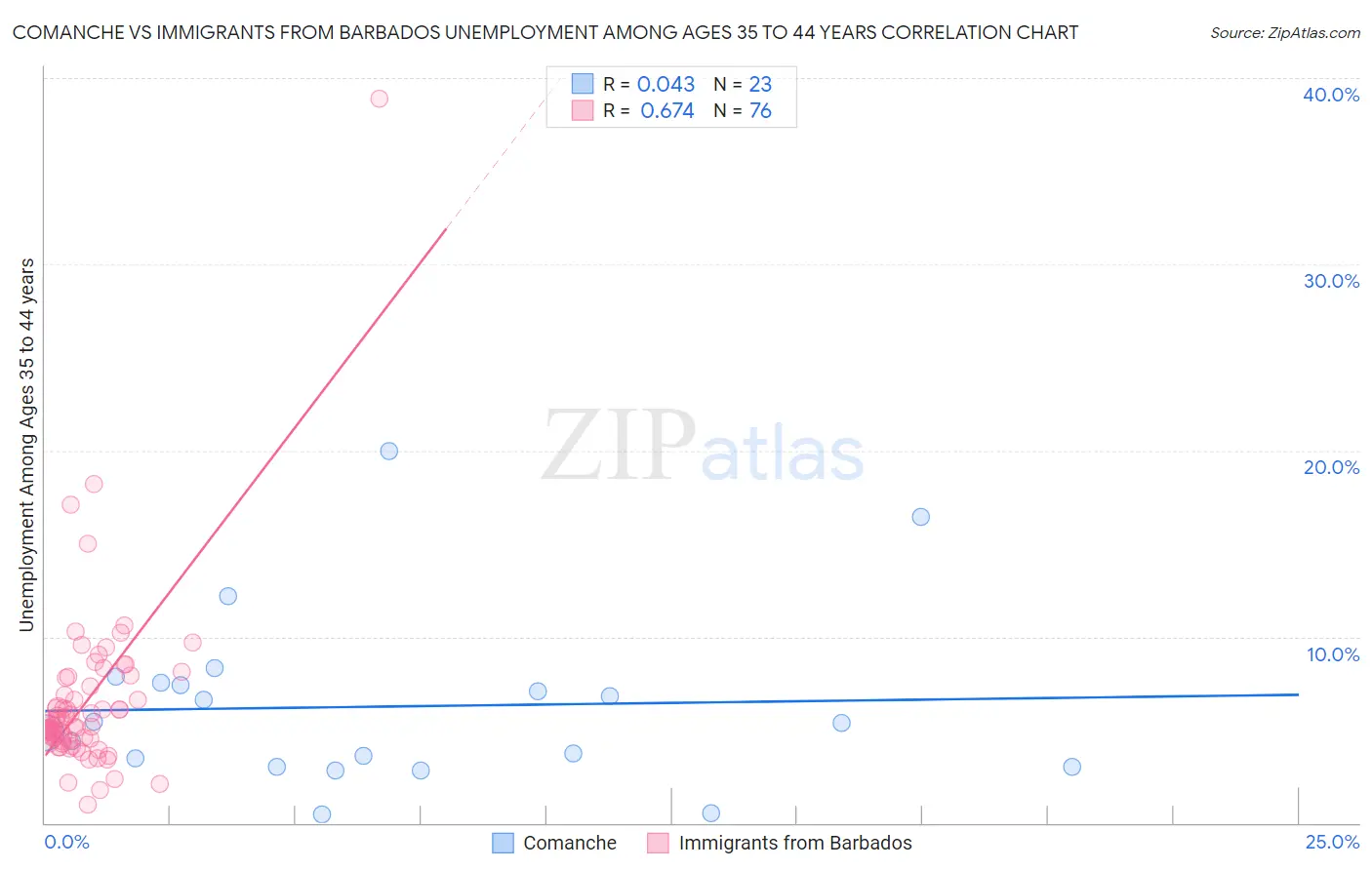 Comanche vs Immigrants from Barbados Unemployment Among Ages 35 to 44 years