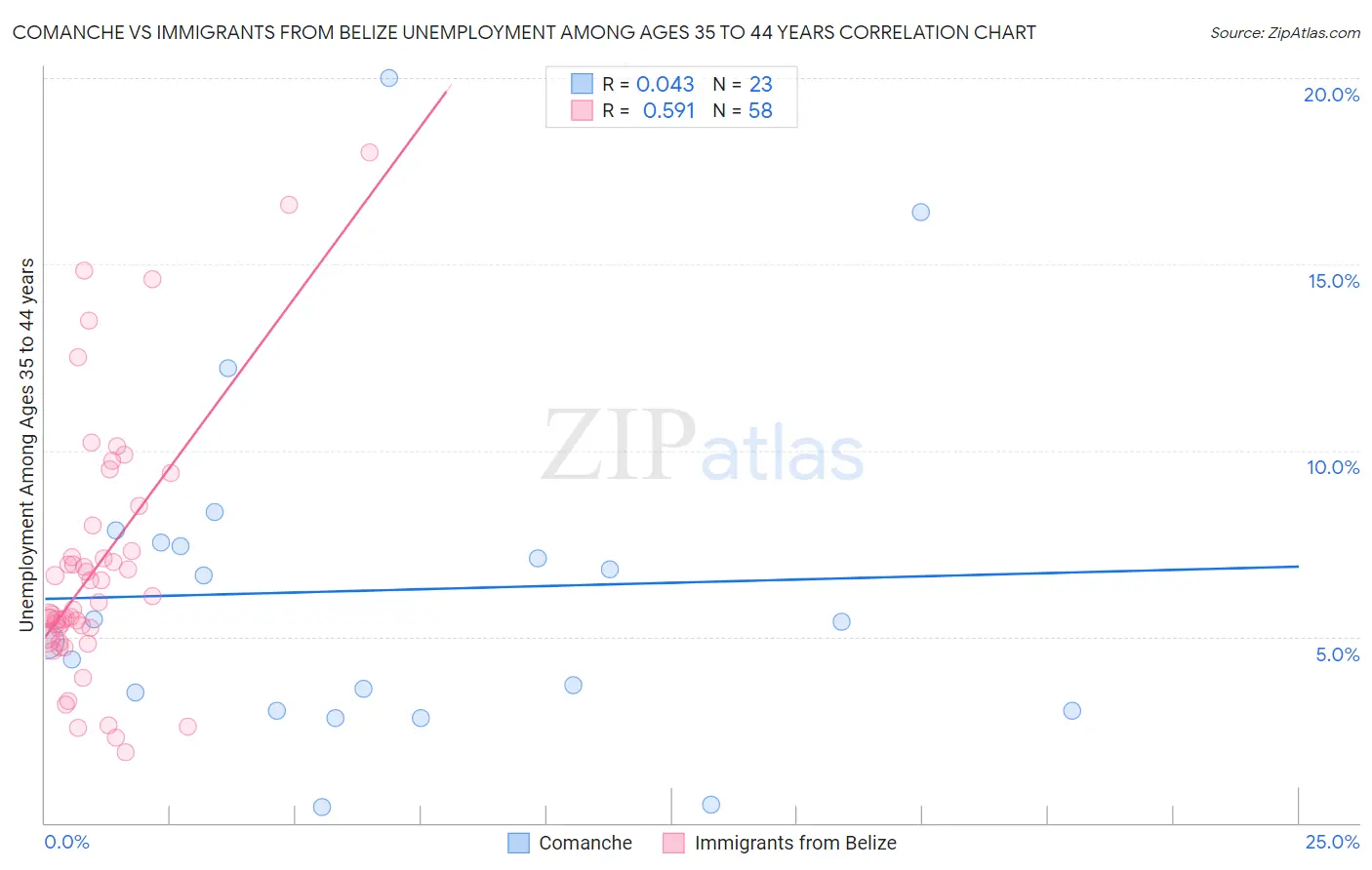 Comanche vs Immigrants from Belize Unemployment Among Ages 35 to 44 years