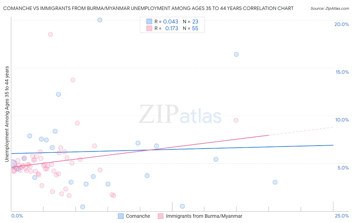 Comanche vs Immigrants from Burma/Myanmar Unemployment Among Ages 35 to 44 years
