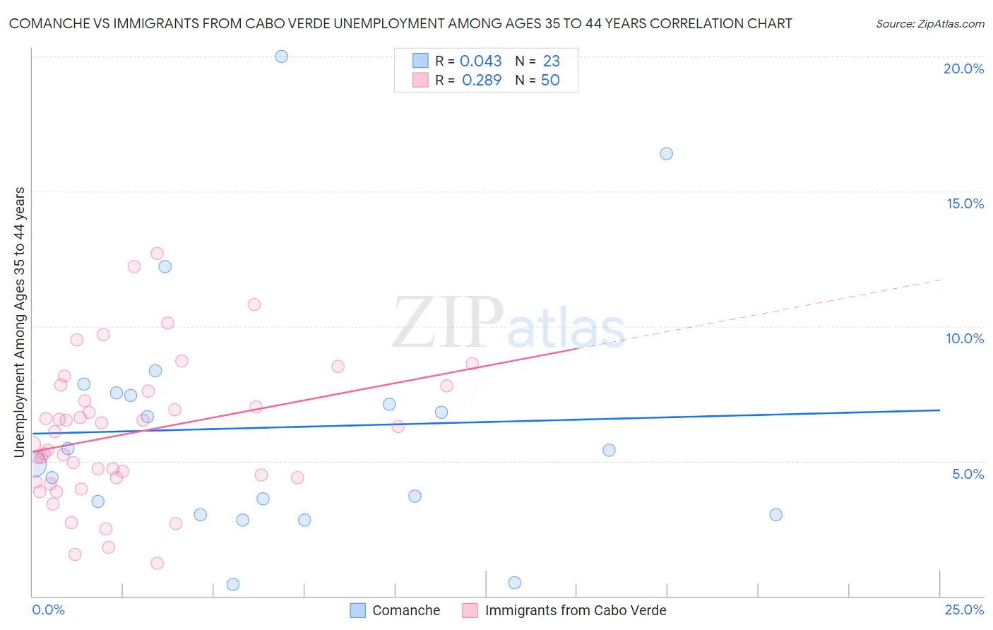 Comanche vs Immigrants from Cabo Verde Unemployment Among Ages 35 to 44 years