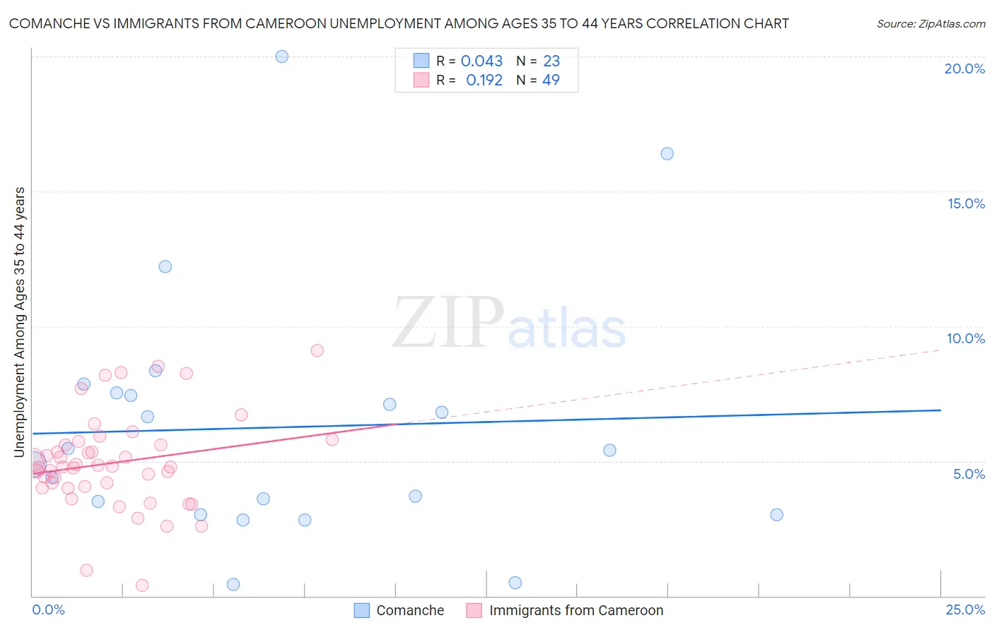 Comanche vs Immigrants from Cameroon Unemployment Among Ages 35 to 44 years