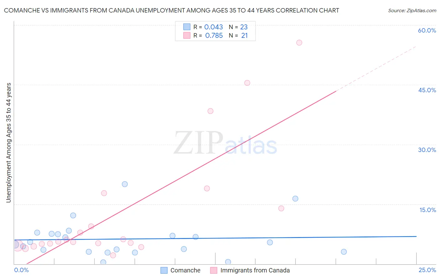 Comanche vs Immigrants from Canada Unemployment Among Ages 35 to 44 years