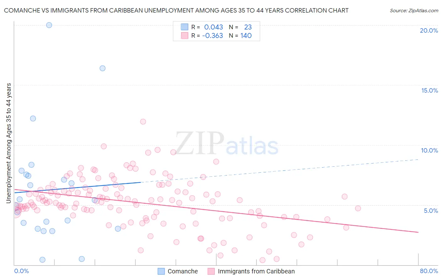 Comanche vs Immigrants from Caribbean Unemployment Among Ages 35 to 44 years