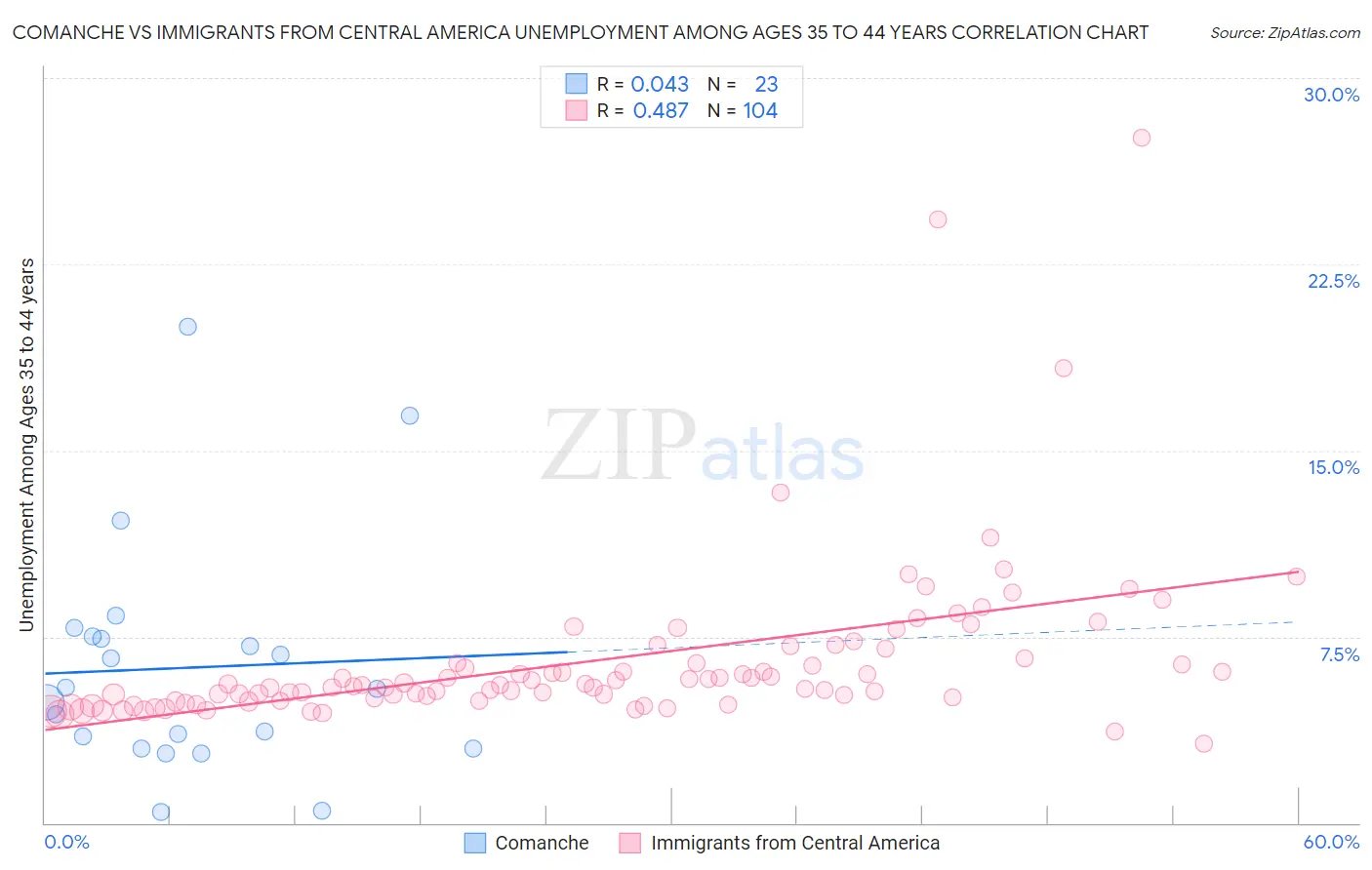 Comanche vs Immigrants from Central America Unemployment Among Ages 35 to 44 years