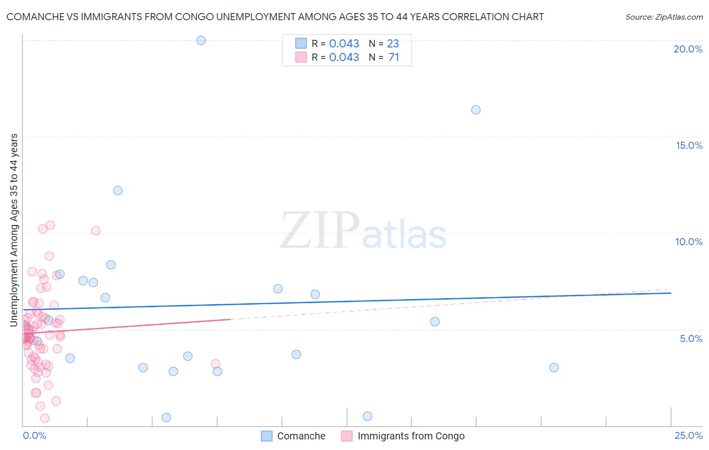 Comanche vs Immigrants from Congo Unemployment Among Ages 35 to 44 years