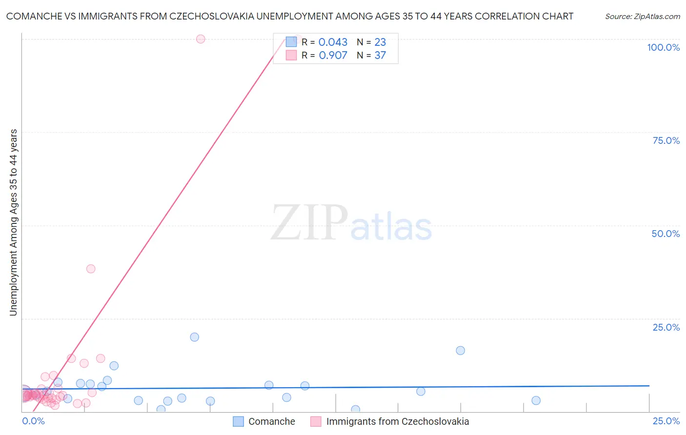 Comanche vs Immigrants from Czechoslovakia Unemployment Among Ages 35 to 44 years
