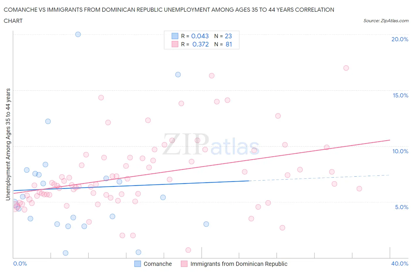 Comanche vs Immigrants from Dominican Republic Unemployment Among Ages 35 to 44 years