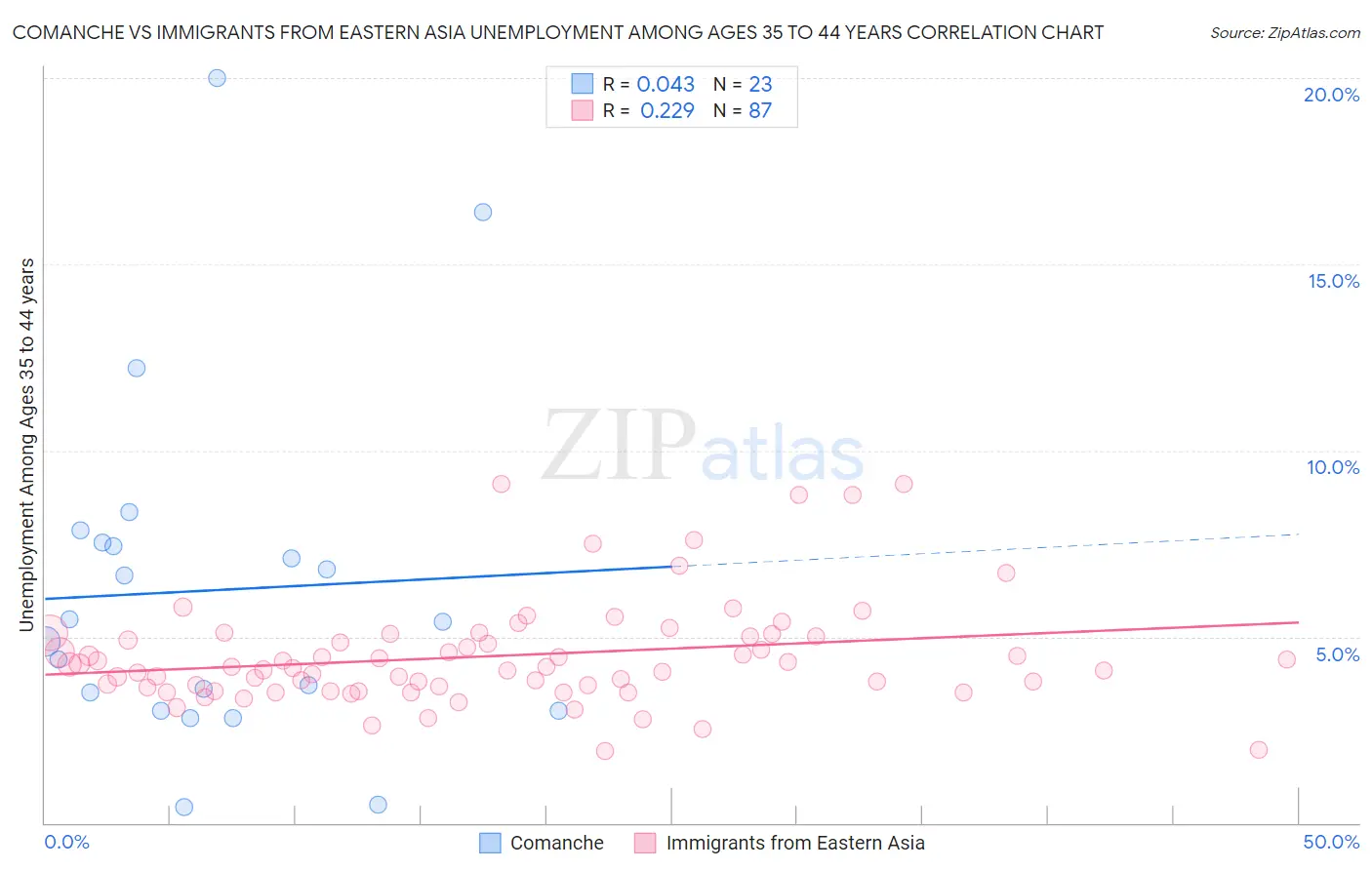 Comanche vs Immigrants from Eastern Asia Unemployment Among Ages 35 to 44 years