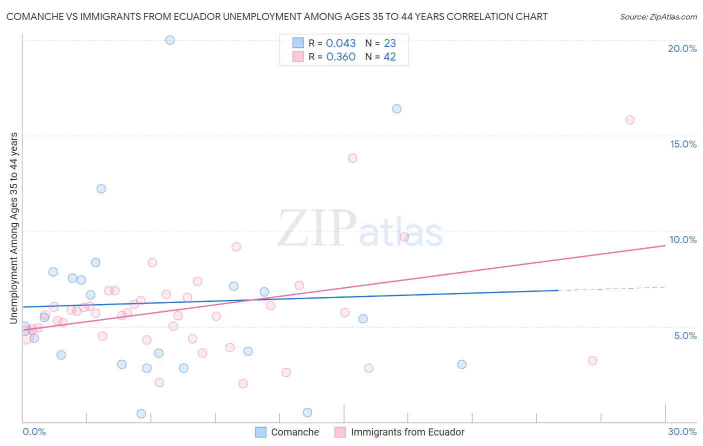 Comanche vs Immigrants from Ecuador Unemployment Among Ages 35 to 44 years