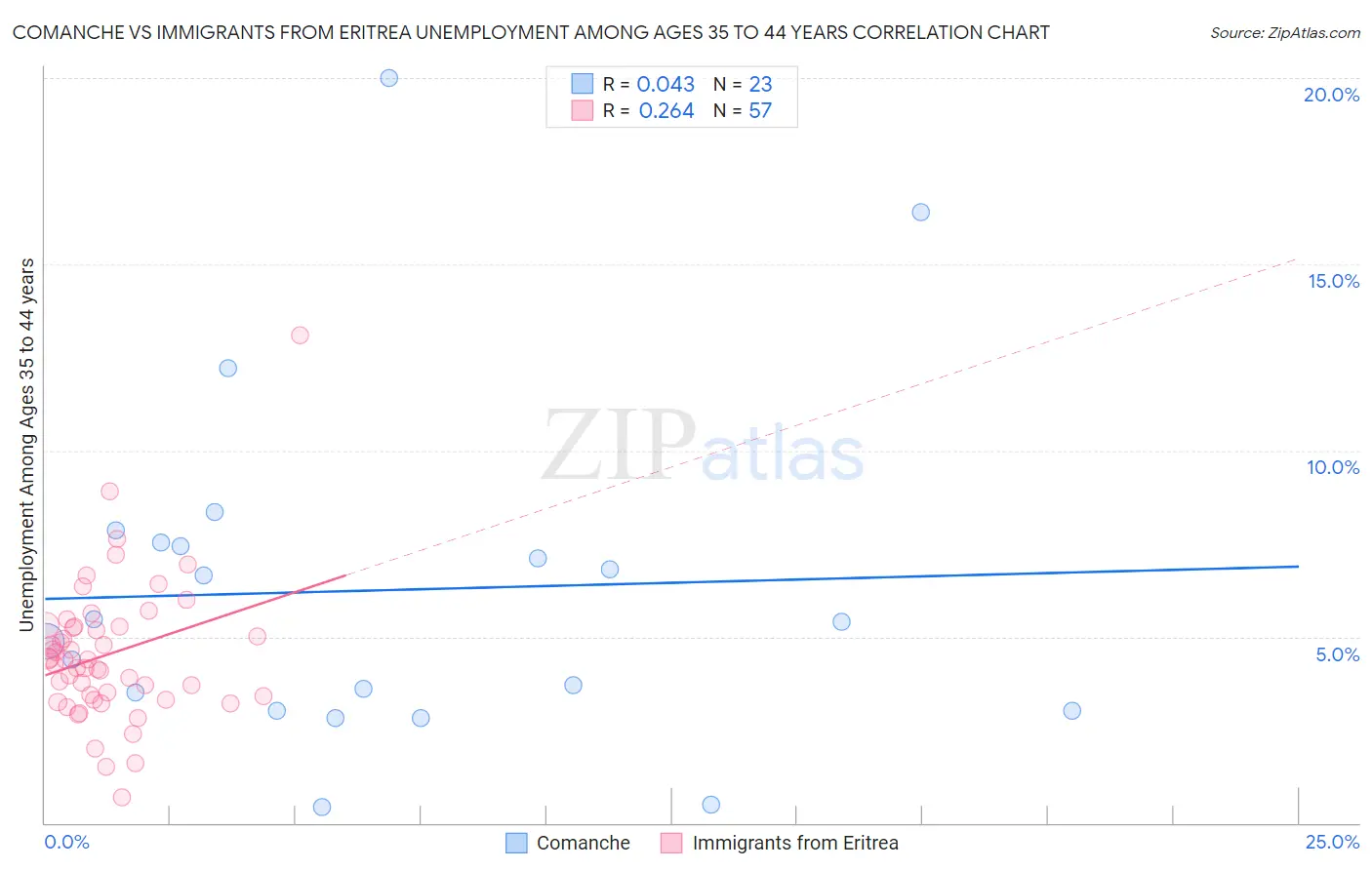 Comanche vs Immigrants from Eritrea Unemployment Among Ages 35 to 44 years