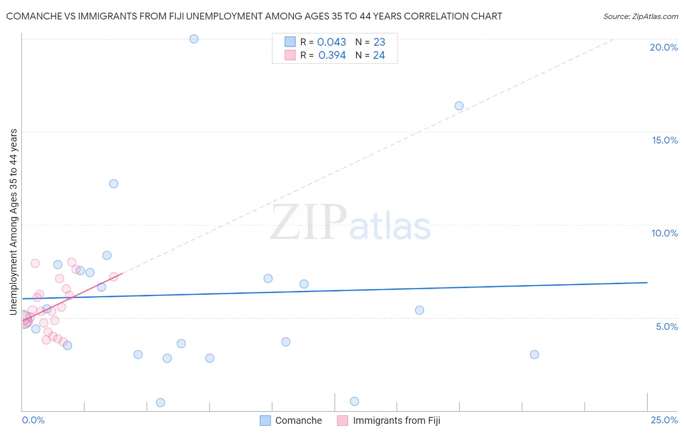 Comanche vs Immigrants from Fiji Unemployment Among Ages 35 to 44 years