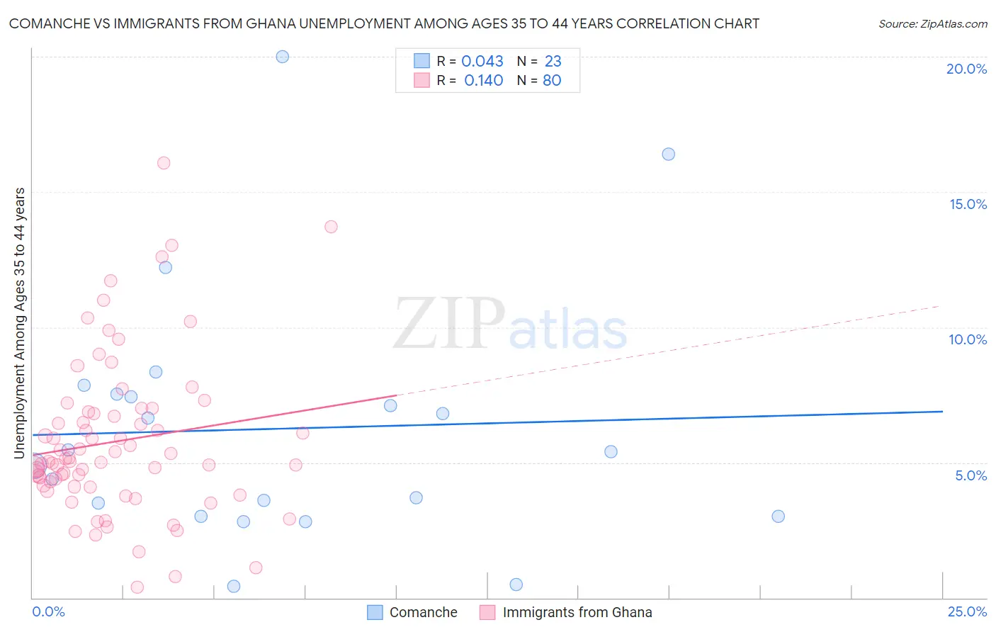 Comanche vs Immigrants from Ghana Unemployment Among Ages 35 to 44 years