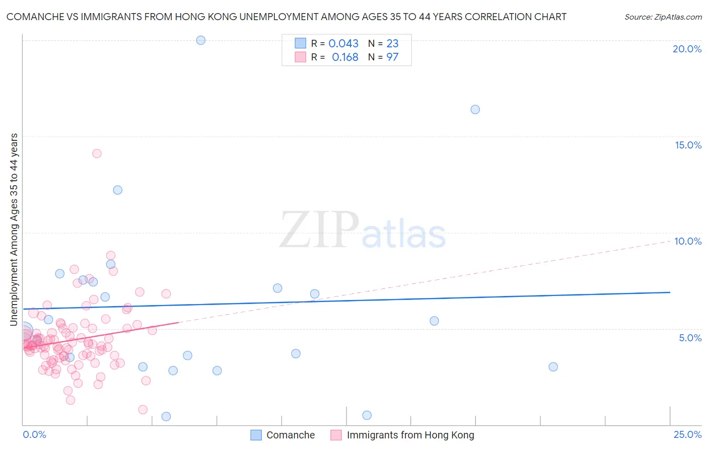 Comanche vs Immigrants from Hong Kong Unemployment Among Ages 35 to 44 years
