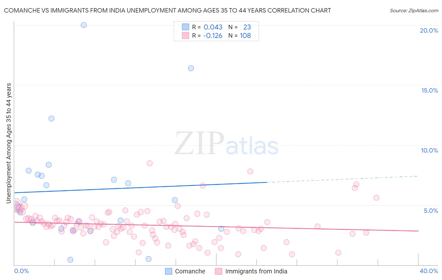 Comanche vs Immigrants from India Unemployment Among Ages 35 to 44 years