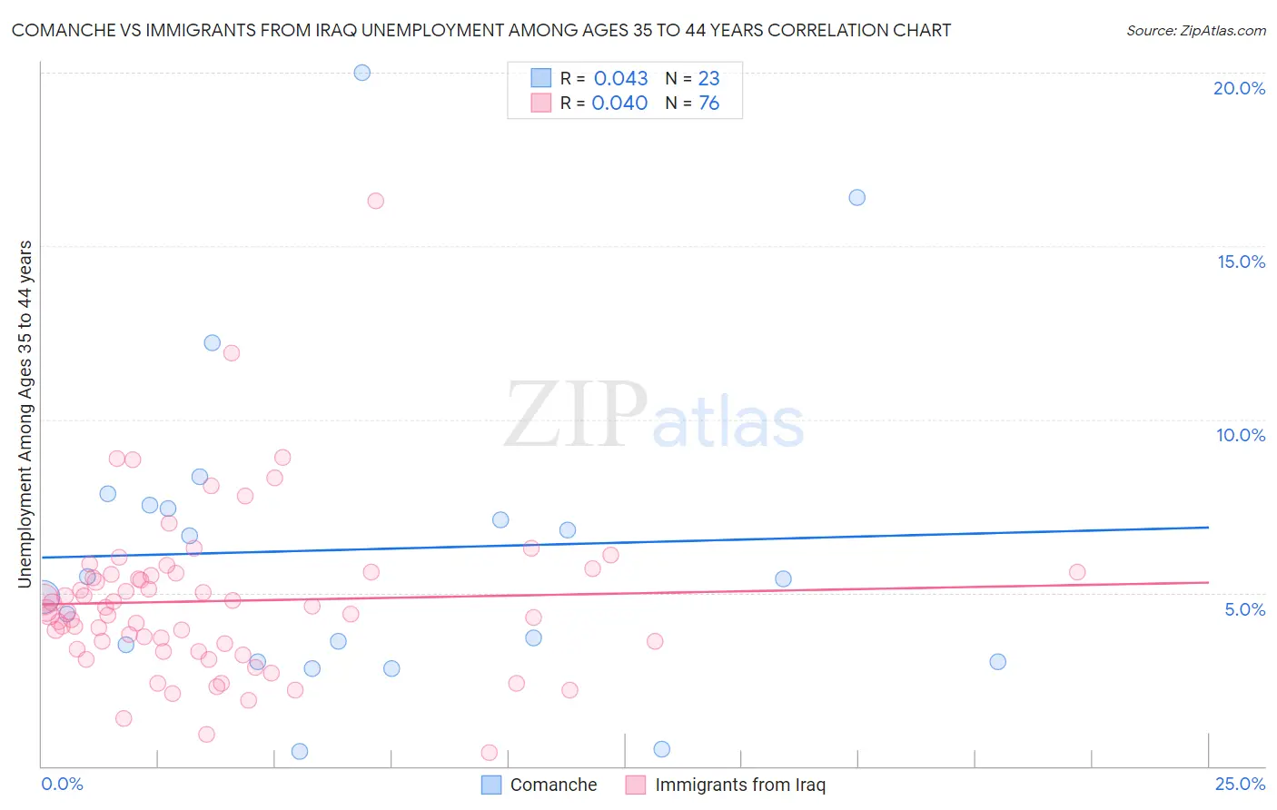 Comanche vs Immigrants from Iraq Unemployment Among Ages 35 to 44 years