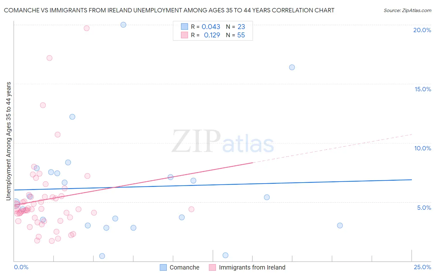 Comanche vs Immigrants from Ireland Unemployment Among Ages 35 to 44 years