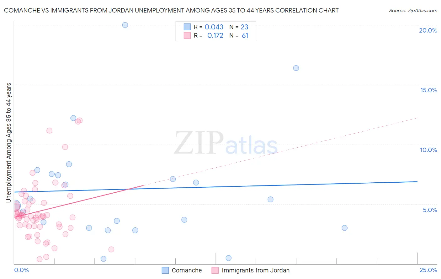 Comanche vs Immigrants from Jordan Unemployment Among Ages 35 to 44 years