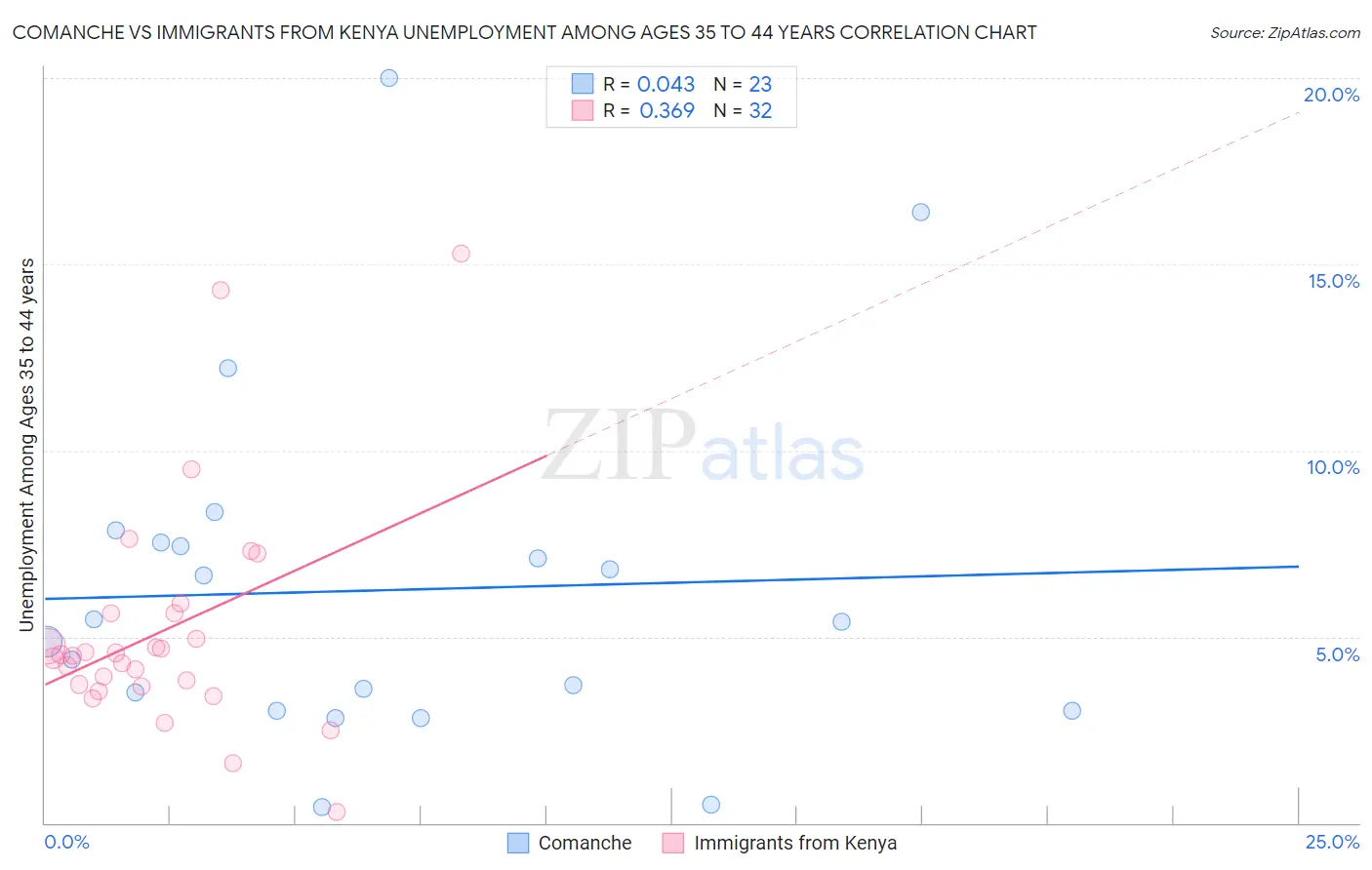 Comanche vs Immigrants from Kenya Unemployment Among Ages 35 to 44 years
